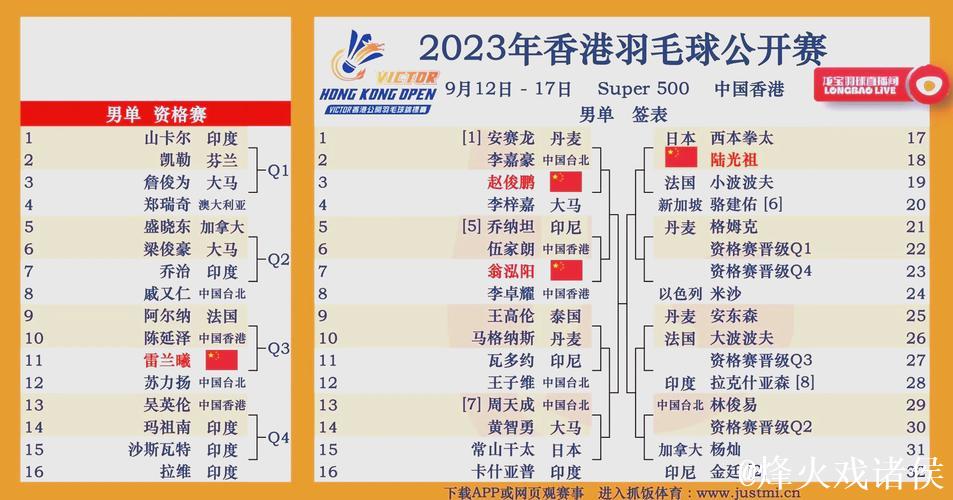 中国香港公开赛首日 国羽五胜两负开局